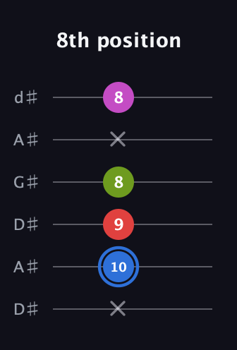 G♯ Augmented Sharp 9th guitar tab — 8th position (x 10 9 8 x 8) in DADGAD Tuning (DADGAD) · Capo 1