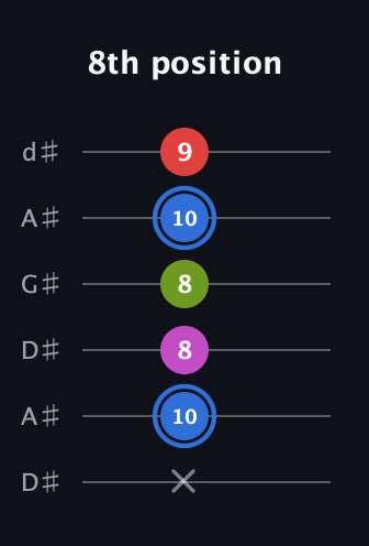 G♯ Augmented Sharp 9th guitar tab — 8th position (x 10 8 8 10 9) in DADGAD Tuning (DADGAD) · Capo 1