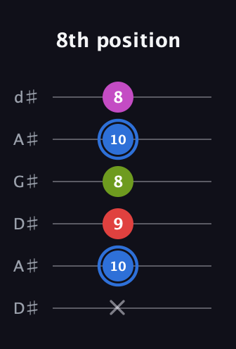 G♯ Augmented Sharp 9th guitar tab — 8th position (x 10 9 8 10 8) in DADGAD Tuning (DADGAD) · Capo 1