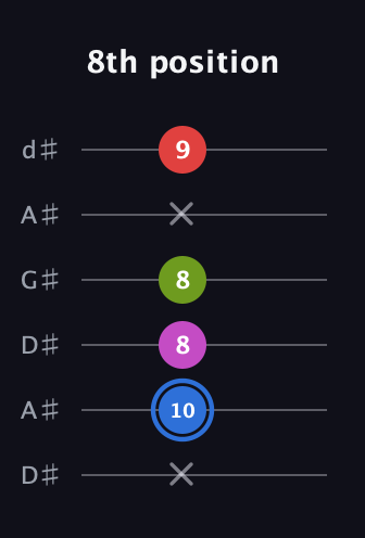 G♯ Augmented Sharp 9th guitar tab — 8th position (x 10 8 8 x 9) in DADGAD Tuning (DADGAD) · Capo 1