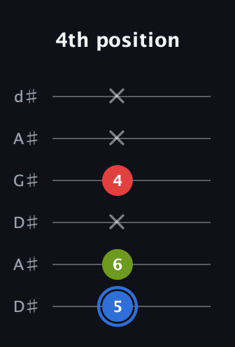 G♯ Augmented guitar tab — 4th position (5 6 x 4 x x) in DADGAD Tuning (DADGAD) · Capo 1