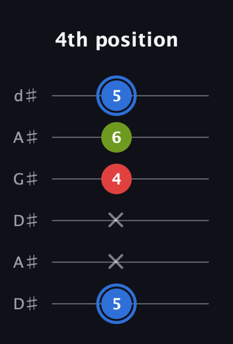 G♯ Augmented guitar tab — 4th position (5 x x 4 6 5) in DADGAD Tuning (DADGAD) · Capo 1