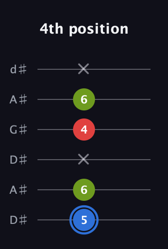 G♯ Augmented guitar tab — 4th position (5 6 x 4 6 x) in DADGAD Tuning (DADGAD) · Capo 1