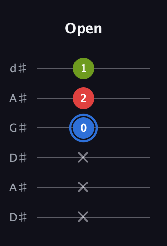 G♯ Augmented guitar tab — Open (x x x 0 2 1) in DADGAD Tuning (DADGAD) · Capo 1