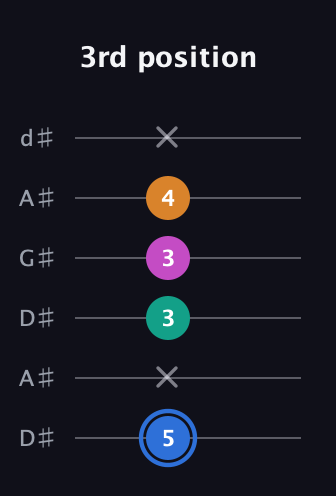 G♯ Diminished Sharp 13th guitar tab — 3rd position (5 x 3 3 4 x) in DADGAD Tuning (DADGAD) · Capo 1