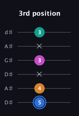 G♯ Diminished Sharp 13th guitar tab — 3rd position (5 4 x 3 x 3) in DADGAD Tuning (DADGAD) · Capo 1