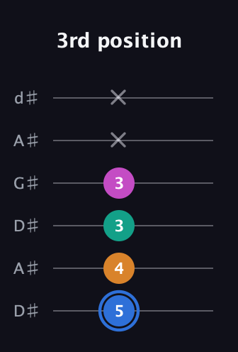 G♯ Diminished Sharp 13th guitar tab — 3rd position (5 4 3 3 x x) in DADGAD Tuning (DADGAD) · Capo 1