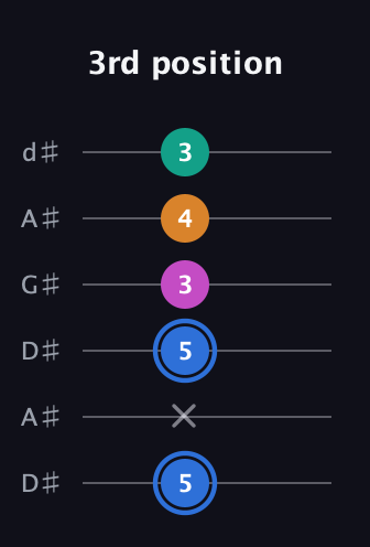 G♯ Diminished Sharp 13th guitar tab — 3rd position (5 x 5 3 4 3) in DADGAD Tuning (DADGAD) · Capo 1