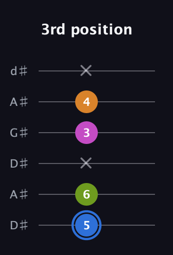 G♯ Diminished Sharp 5th guitar tab — 3rd position (5 6 x 3 4 x) in DADGAD Tuning (DADGAD) · Capo 1