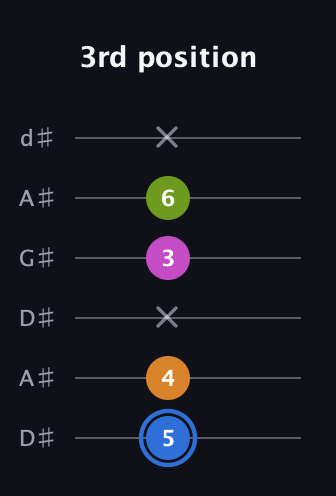 G♯ Diminished Sharp 5th guitar tab — 3rd position (5 4 x 3 6 x) in DADGAD Tuning (DADGAD) · Capo 1