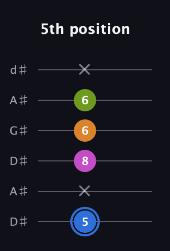 G♯ Diminished Sharp 5th guitar tab — 5th position (5 x 8 6 6 x) in DADGAD Tuning (DADGAD) · Capo 1