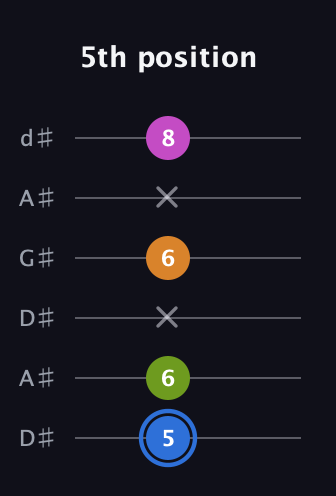 G♯ Diminished Sharp 5th guitar tab — 5th position (5 6 x 6 x 8) in DADGAD Tuning (DADGAD) · Capo 1