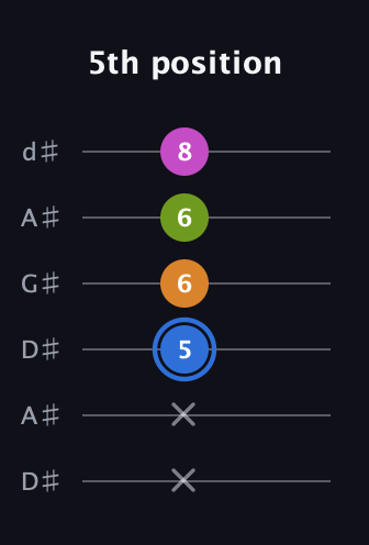G♯ Diminished Sharp 5th guitar tab — 5th position (x x 5 6 6 8) in DADGAD Tuning (DADGAD) · Capo 1