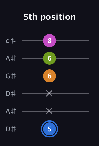 G♯ Diminished Sharp 5th guitar tab — 5th position (5 x x 6 6 8) in DADGAD Tuning (DADGAD) · Capo 1