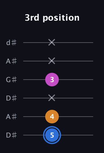 G♯ Diminished Sharp 9th guitar tab — 3rd position (5 4 x 3 x x) in DADGAD Tuning (DADGAD) · Capo 1