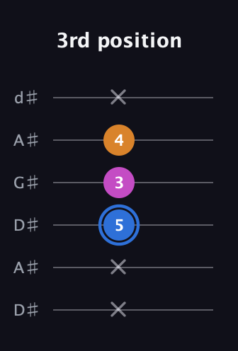 G♯ Diminished Sharp 9th guitar tab — 3rd position (x x 5 3 4 x) in DADGAD Tuning (DADGAD) · Capo 1