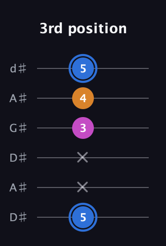 G♯ Diminished Sharp 9th guitar tab — 3rd position (5 x x 3 4 5) in DADGAD Tuning (DADGAD) · Capo 1