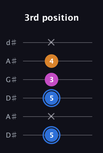 G♯ Diminished Sharp 9th guitar tab — 3rd position (5 x 5 3 4 x) in DADGAD Tuning (DADGAD) · Capo 1