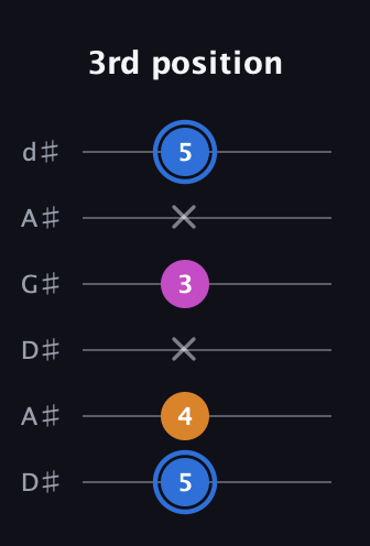 G♯ Diminished Sharp 9th guitar tab — 3rd position (5 4 x 3 x 5) in DADGAD Tuning (DADGAD) · Capo 1