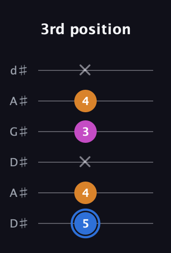 G♯ Diminished Sharp 9th guitar tab — 3rd position (5 4 x 3 4 x) in DADGAD Tuning (DADGAD) · Capo 1