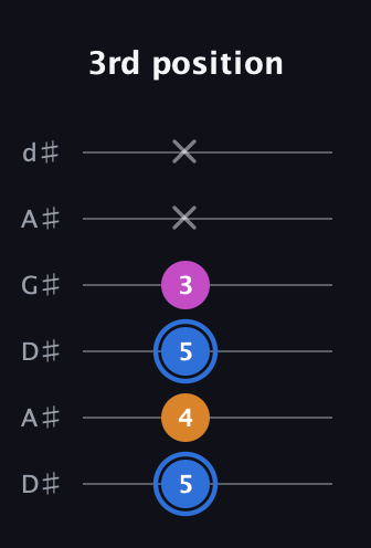 G♯ Diminished Sharp 9th guitar tab — 3rd position (5 4 5 3 x x) in DADGAD Tuning (DADGAD) · Capo 1