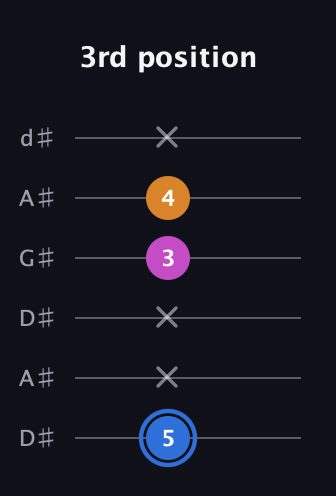 G♯ Diminished Sharp 9th guitar tab — 3rd position (5 x x 3 4 x) in DADGAD Tuning (DADGAD) · Capo 1