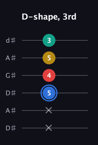 G♯ Major Sharp 13th guitar tab — D-shape, 3rd (x x 5 4 5 3) in DADGAD Tuning (DADGAD) · Capo 1