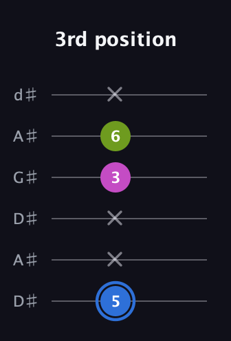 G♯ Minor Sharp 5th guitar tab — 3rd position (5 x x 3 6 x) in DADGAD Tuning (DADGAD) · Capo 1