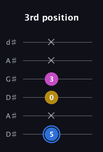 G♯ Minor Sharp 9th guitar tab — 3rd position (5 x 0 3 x x) in DADGAD Tuning (DADGAD) · Capo 1