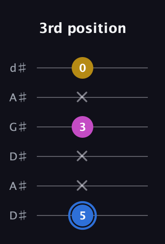 G♯ Minor Sharp 9th guitar tab — 3rd position (5 x x 3 x 0) in DADGAD Tuning (DADGAD) · Capo 1