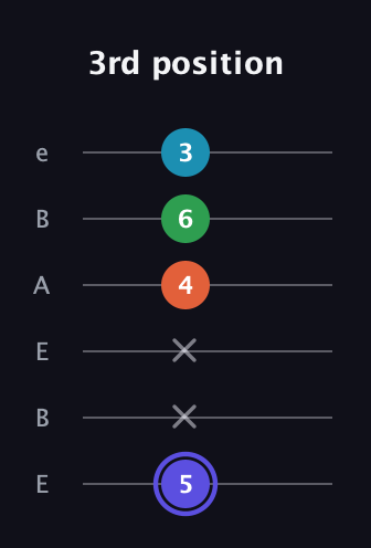 A Augmented 7th Sharp 13th guitar tab — 3rd position (5 x x 4 6 3) in DADGAD Tuning (DADGAD) · Capo 2