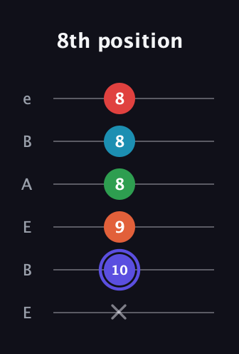 A Augmented 7th Sharp 9th guitar tab — 8th position (x 10 9 8 8 8) in DADGAD Tuning (DADGAD) · Capo 2