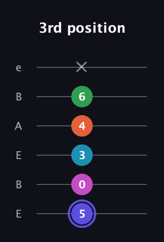 A Augmented 9th Sharp 13th guitar tab — 3rd position (5 0 3 4 6 x) in DADGAD Tuning (DADGAD) · Capo 2