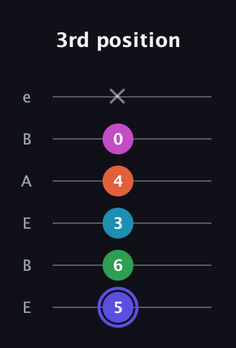 A Augmented 9th Sharp 13th guitar tab — 3rd position (5 6 3 4 0 x) in DADGAD Tuning (DADGAD) · Capo 2