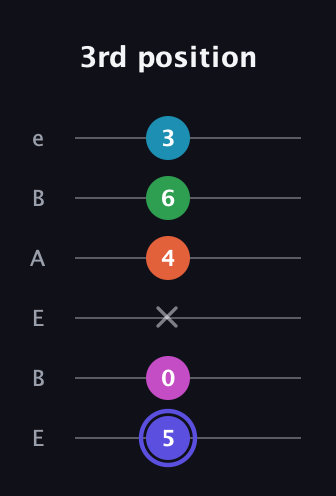A Augmented 9th Sharp 13th guitar tab — 3rd position (5 0 x 4 6 3) in DADGAD Tuning (DADGAD) · Capo 2