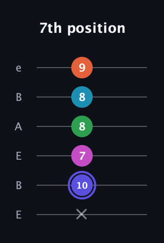 A Augmented 9th Sharp 13th guitar tab — 7th position (x 10 7 8 8 9) in DADGAD Tuning (DADGAD) · Capo 2