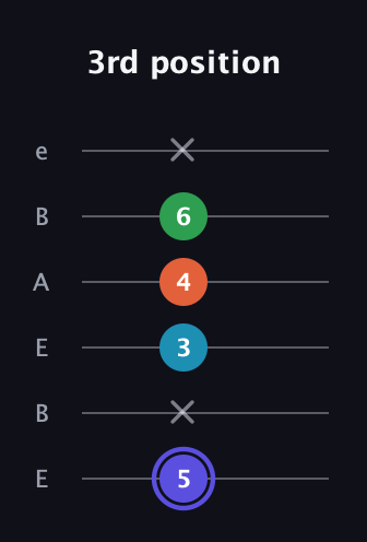 A Augmented Sharp 13th guitar tab — 3rd position (5 x 3 4 6 x) in DADGAD Tuning (DADGAD) · Capo 2