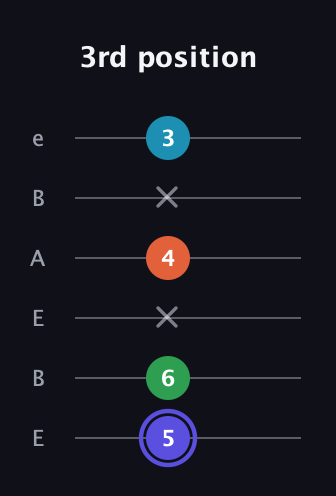 A Augmented Sharp 13th guitar tab — 3rd position (5 6 x 4 x 3) in DADGAD Tuning (DADGAD) · Capo 2