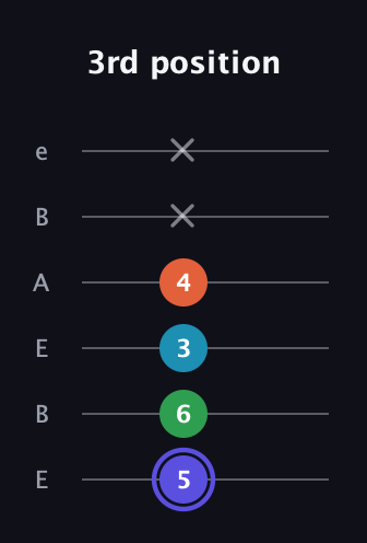 A Augmented Sharp 13th guitar tab — 3rd position (5 6 3 4 x x) in DADGAD Tuning (DADGAD) · Capo 2