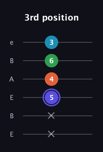 A Augmented Sharp 13th guitar tab — 3rd position (x x 5 4 6 3) in DADGAD Tuning (DADGAD) · Capo 2