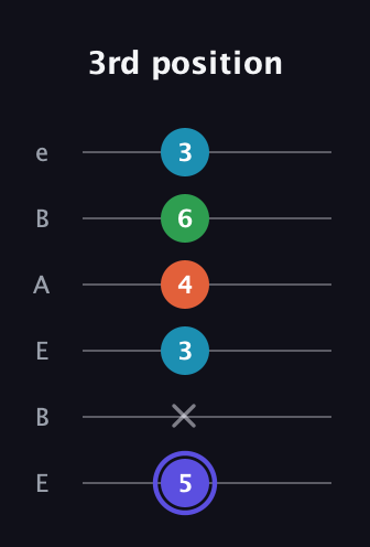 A Augmented Sharp 13th guitar tab — 3rd position (5 x 3 4 6 3) in DADGAD Tuning (DADGAD) · Capo 2