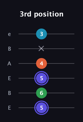 A Augmented Sharp 13th guitar tab — 3rd position (5 6 5 4 x 3) in DADGAD Tuning (DADGAD) · Capo 2