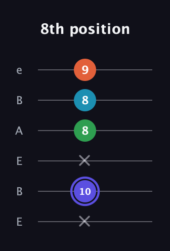 A Augmented Sharp 13th guitar tab — 8th position (x 10 x 8 8 9) in DADGAD Tuning (DADGAD) · Capo 2
