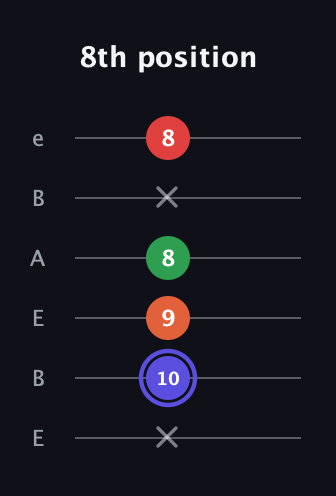 A Augmented Sharp 9th guitar tab — 8th position (x 10 9 8 x 8) in DADGAD Tuning (DADGAD) · Capo 2