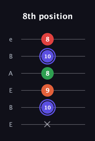A Augmented Sharp 9th guitar tab — 8th position (x 10 9 8 10 8) in DADGAD Tuning (DADGAD) · Capo 2