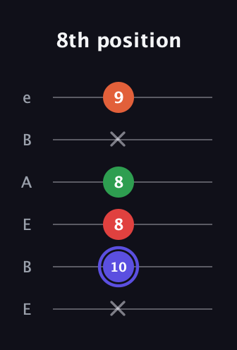 A Augmented Sharp 9th guitar tab — 8th position (x 10 8 8 x 9) in DADGAD Tuning (DADGAD) · Capo 2