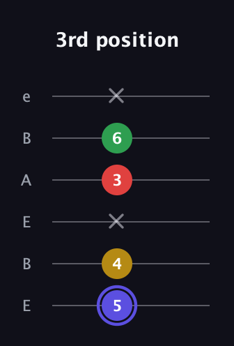 A Diminished Sharp 5th guitar tab — 3rd position (5 4 x 3 6 x) in DADGAD Tuning (DADGAD) · Capo 2