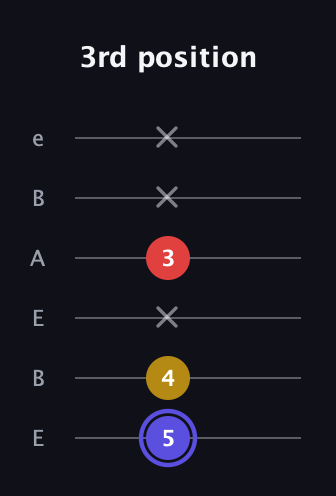 A Diminished Sharp 9th guitar tab — 3rd position (5 4 x 3 x x) in DADGAD Tuning (DADGAD) · Capo 2
