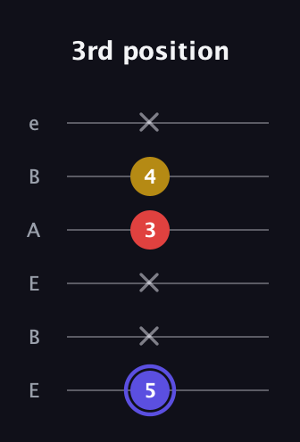 A Diminished Sharp 9th guitar tab — 3rd position (5 x x 3 4 x) in DADGAD Tuning (DADGAD) · Capo 2