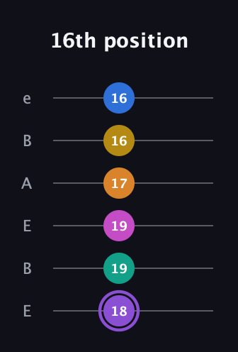A♯ Augmented 11th Flat 9th guitar tab — 16th position (18 19 19 17 16 16) in DADGAD Tuning (DADGAD) · Capo 2